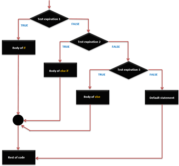 دستورات تکرار (for / while)