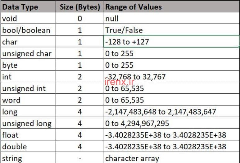 متغیرها و انواع داده در Arduino